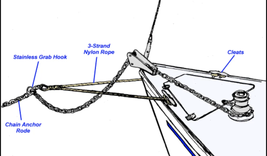 3/4" X 10' Three Strand Double Anchor Shock System with SS Shackle